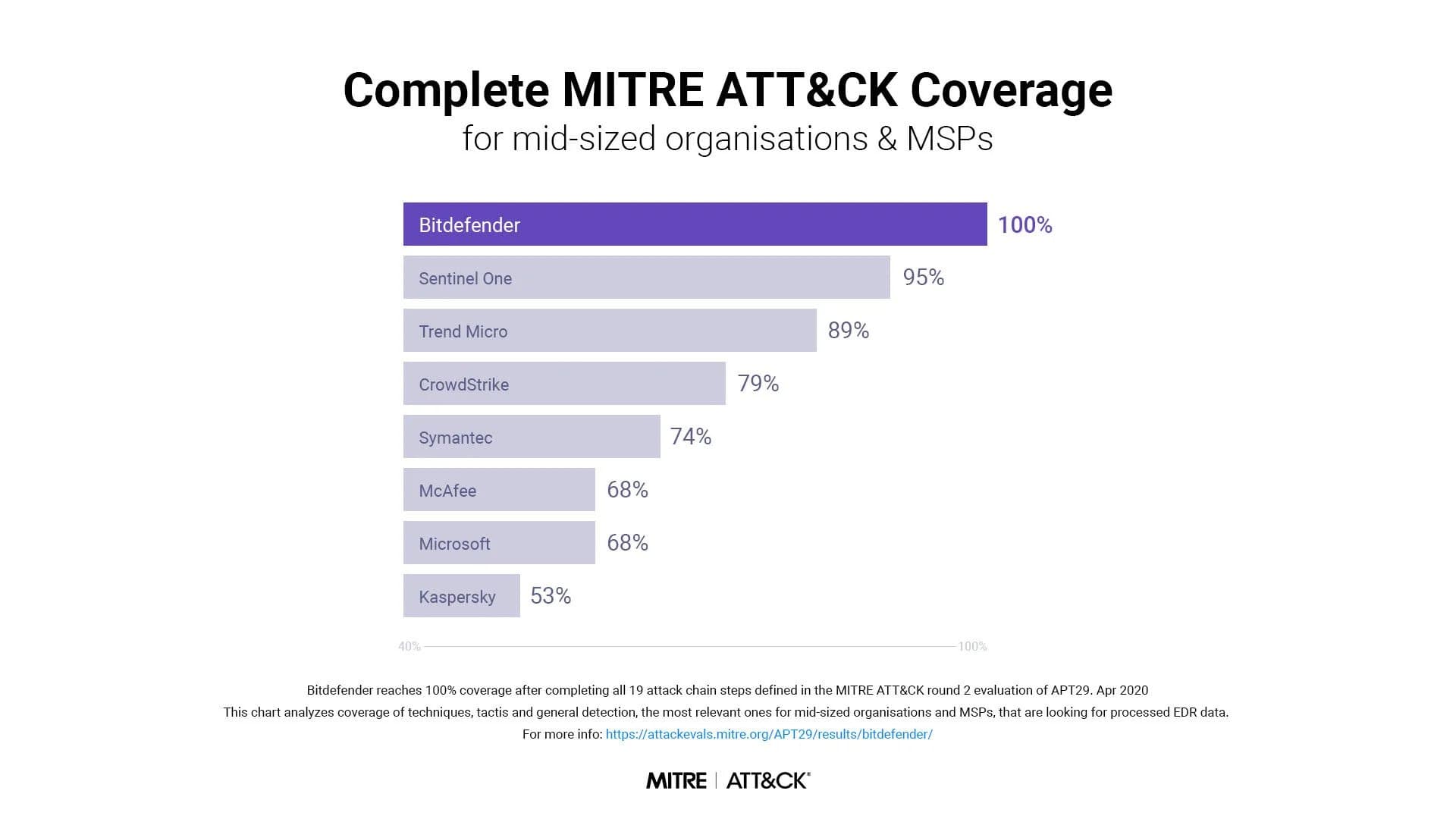 Bitdefender Achieves Highest Detection Score in MITRE ATT&CK® Evaluations for Enterprise